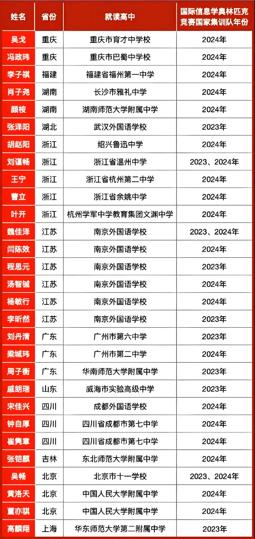 2024年信息學競賽保送北大清華名單！_http://www.hzuhtyz.cn_信息學奧賽_第1張