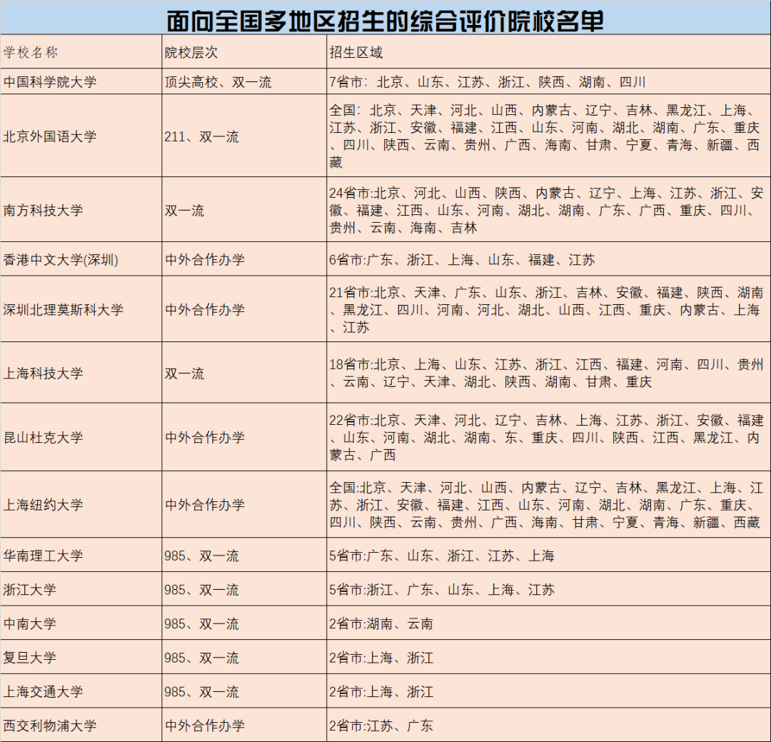 2024年綜合評價招生的大學匯總_http://www.hzuhtyz.cn_綜合評價_第2張