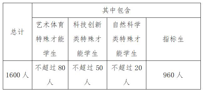 2024年濰坊四中科技特長生招生簡章_http://www.hzuhtyz.cn_各地政策_第1張