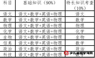 2024年江蘇省南京師大附中江寧分?？萍肌W科特長生招生簡章_http://www.hzuhtyz.cn_各地政策_第2張