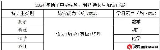 2024年江蘇省南京師范大學附屬揚子中學學科、科技特長生招生信息_http://www.hzuhtyz.cn_各地政策_第2張