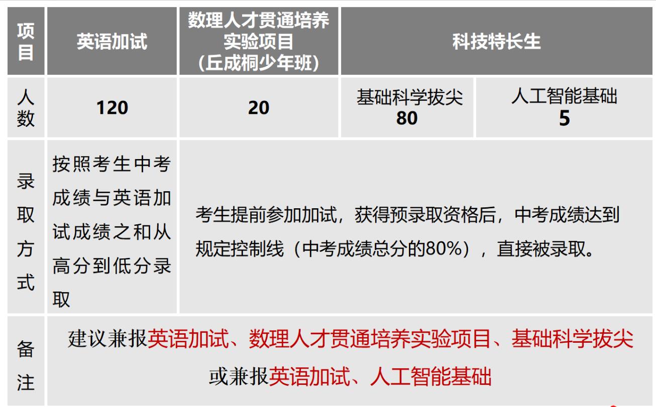 2024年江蘇省南京外國語學校學科、科技特長生自主招生簡章_http://www.hzuhtyz.cn_各地政策_第1張