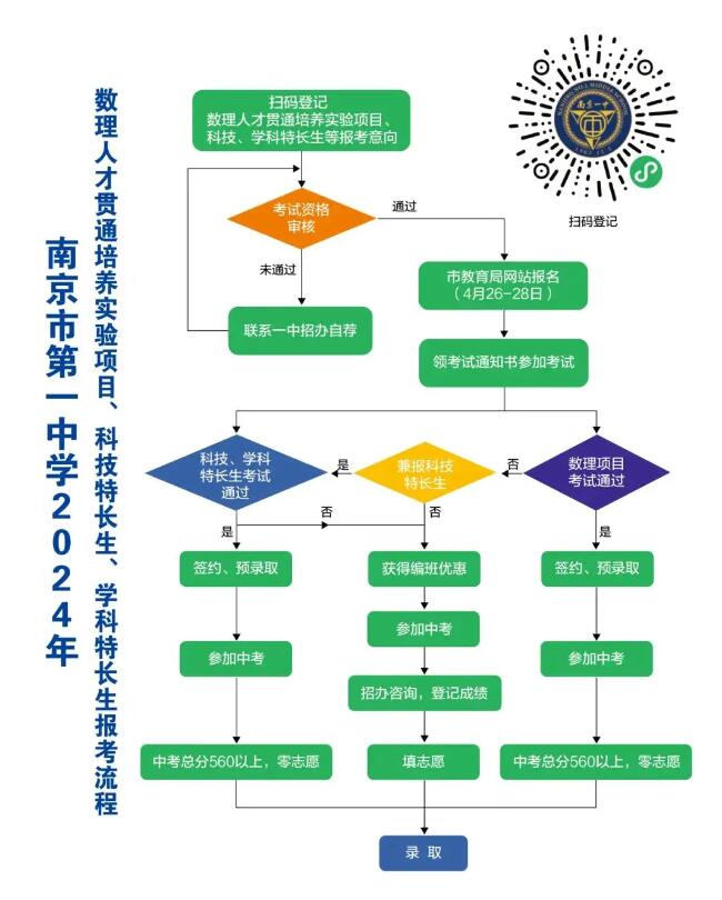 2024年江蘇省南京一中數(shù)理人才貫通培養(yǎng)實驗項目、科技特長生、學(xué)科特長生招生_各地政策_第2張_編星堂 2024年江蘇省南京一中數(shù)理人才貫通培養(yǎng)實驗項目、科技特長生、學(xué)科特長生招生_http://www.hzuhtyz.cn_各地政策_第2張