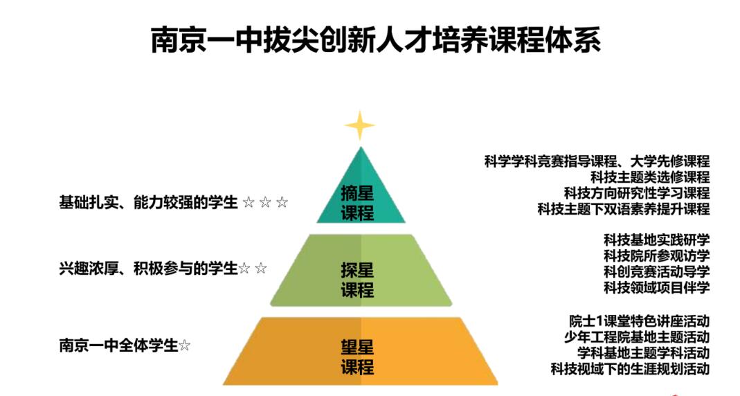 2024年江蘇省南京一中數(shù)理人才貫通培養(yǎng)實驗項目、科技特長生、學(xué)科特長生招生_各地政策_第5張_編星堂 2024年江蘇省南京一中數(shù)理人才貫通培養(yǎng)實驗項目、科技特長生、學(xué)科特長生招生_http://www.hzuhtyz.cn_各地政策_第5張