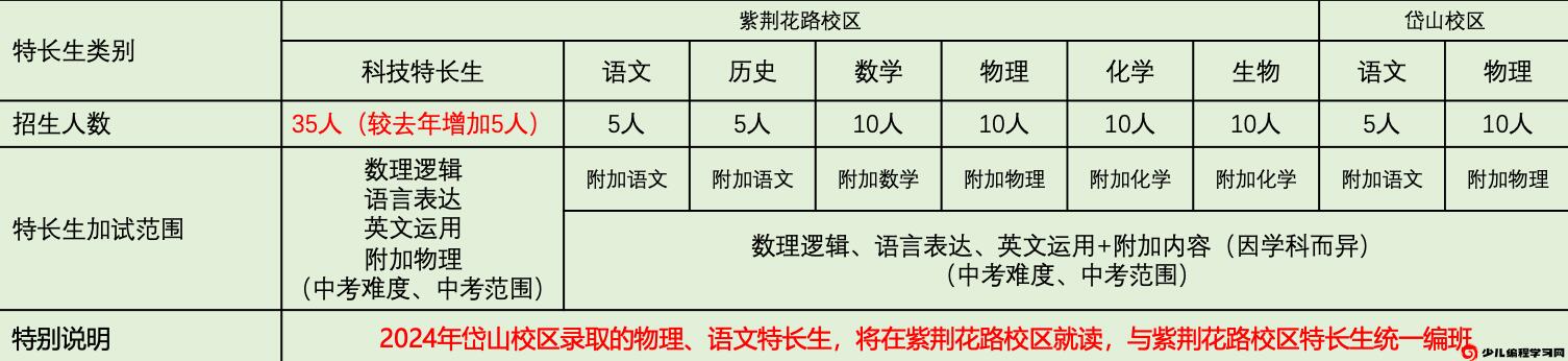 2024年江蘇省南京市雨花臺中學學科、科技特長生招生公告_http://www.hzuhtyz.cn_各地政策_第1張