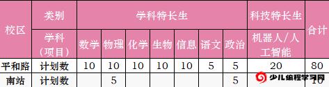 2024年江蘇省南京市東山高級中學學科、科技特長生招生簡章_http://www.hzuhtyz.cn_各地政策_第1張