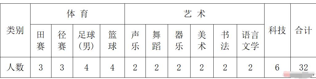 2024年江蘇省南通如東高級中學體育、藝術、科技創新特長生招生簡章_http://www.hzuhtyz.cn_各地政策_第1張