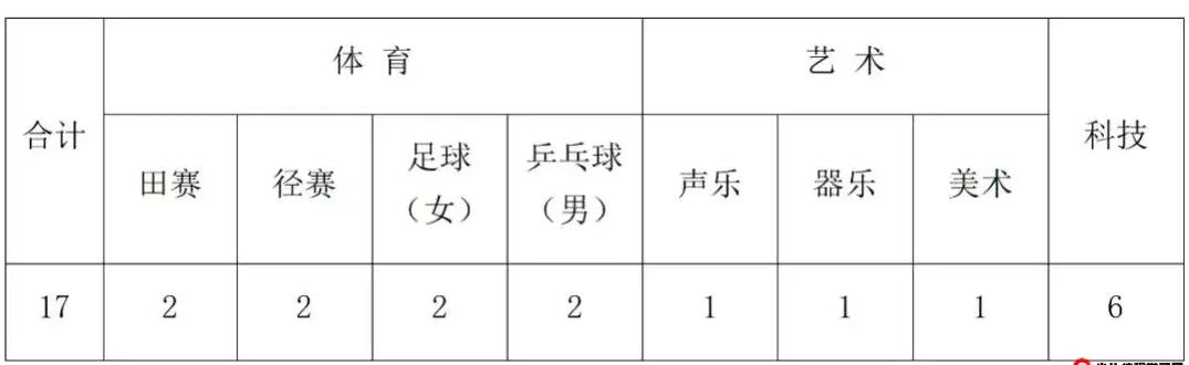 2024年南通市江蘇省栟茶高級中學體育、藝術、科技創新特長生招生辦法_http://www.hzuhtyz.cn_各地政策_第1張