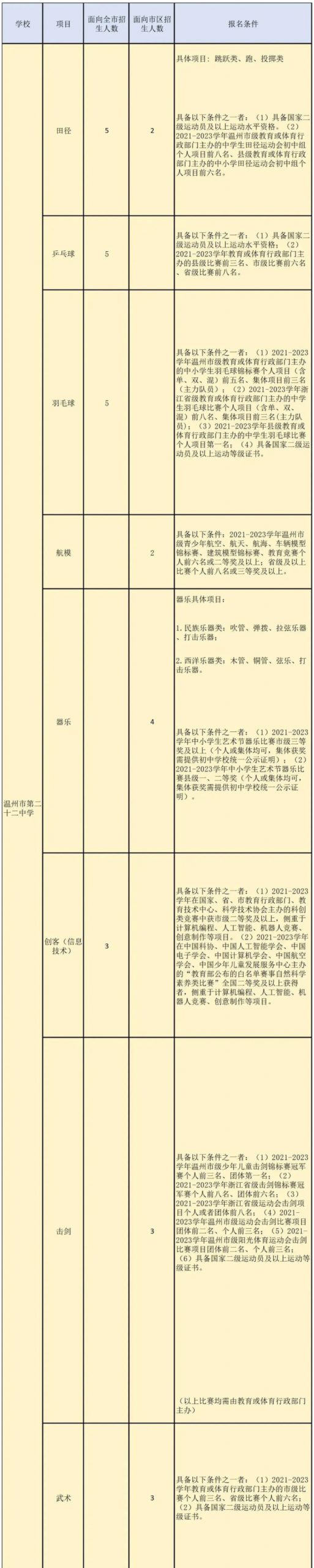 2024年浙江省溫州市第二十二中學(xué)特長(zhǎng)生招生方案_http://www.hzuhtyz.cn_各地政策_(dá)第1張