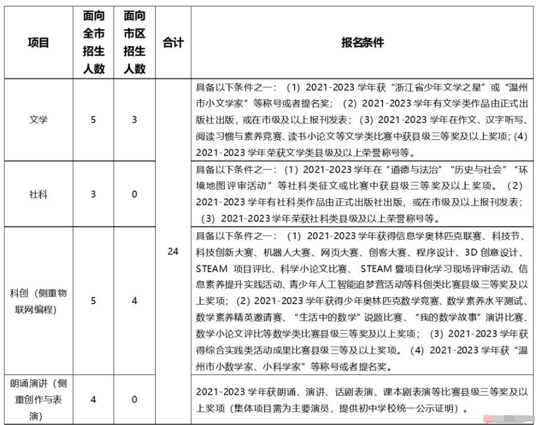 2024年浙江省溫州人文高級中學(溫二高分校)特長生招生方案_各地政策_第1張_編星堂 2024年浙江省溫州人文高級中學(溫二高分校)特長生招生方案_http://www.hzuhtyz.cn_各地政策_第1張