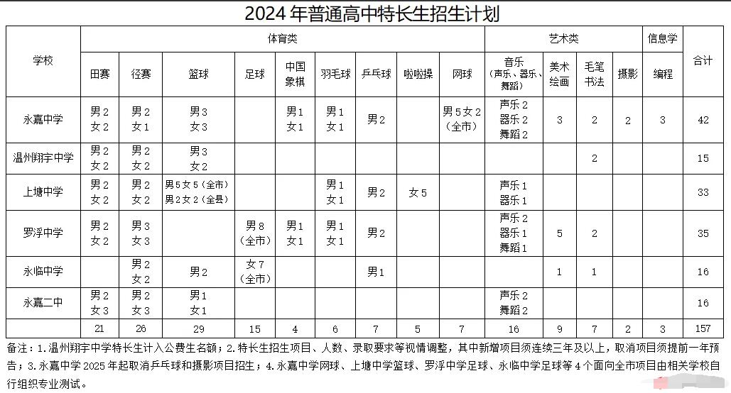 2024年浙江省溫州市永嘉中學(xué)普通高中招收科技特長生的通知_http://www.hzuhtyz.cn_各地政策_(dá)第1張