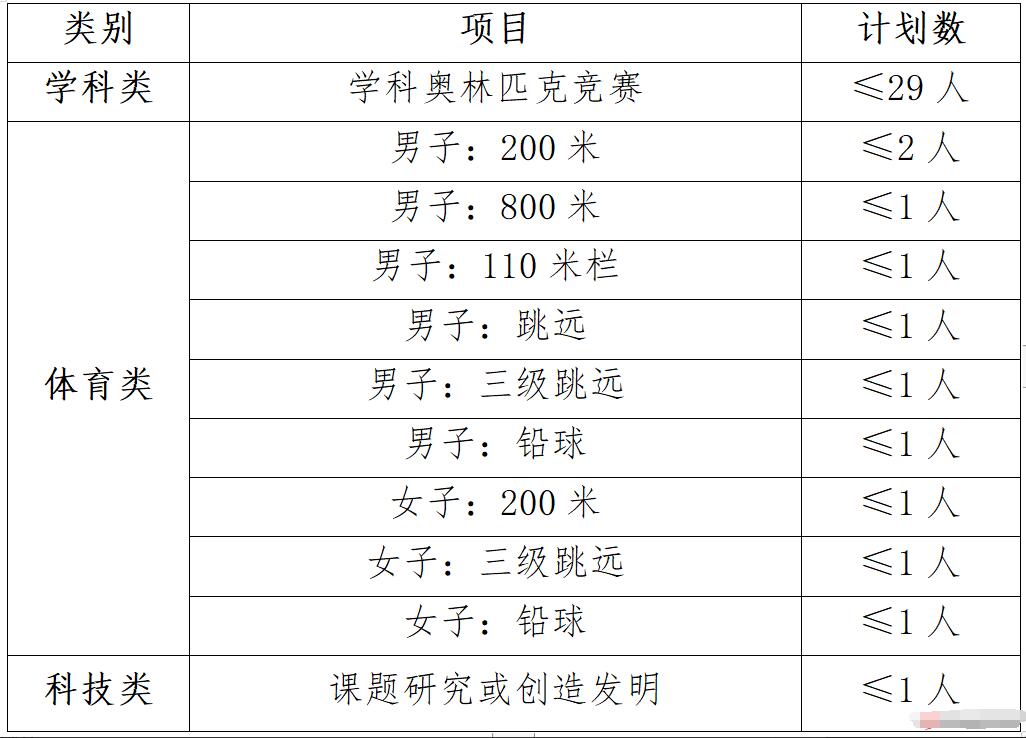 2024年浙江省臺州市第一中學(xué)拔尖創(chuàng)新人才特色招生和特長生招生方案_http://www.hzuhtyz.cn_各地政策_第2張