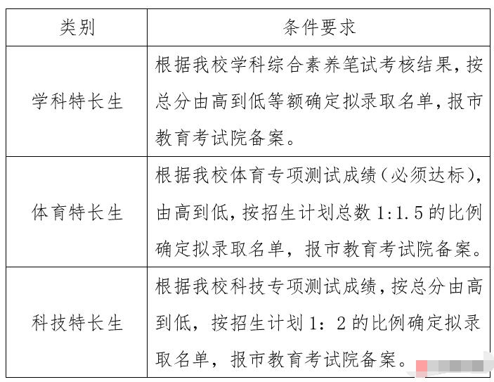2024年浙江省臺州市第一中學(xué)拔尖創(chuàng)新人才特色招生和特長生招生方案_http://www.hzuhtyz.cn_各地政策_第5張