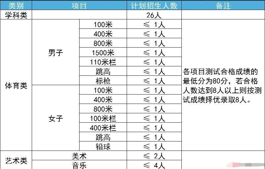 2024年浙江省臺州市路橋中學特長生(學科特長、創新潛質)招生簡章_http://www.hzuhtyz.cn_各地政策_第1張
