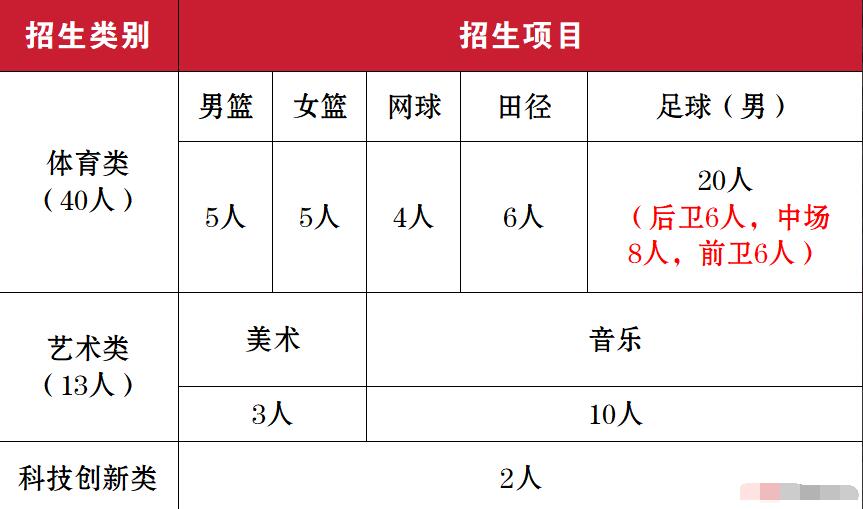 2024年貴州省遵義市第二十二中學自主招生(特長生)簡章_http://www.hzuhtyz.cn_各地政策_第1張