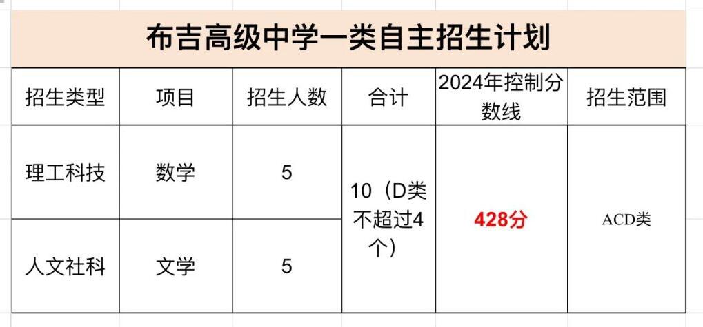 2024年布吉高級中學中招自主招生一類招生簡章_http://www.hzuhtyz.cn_各地政策_第1張