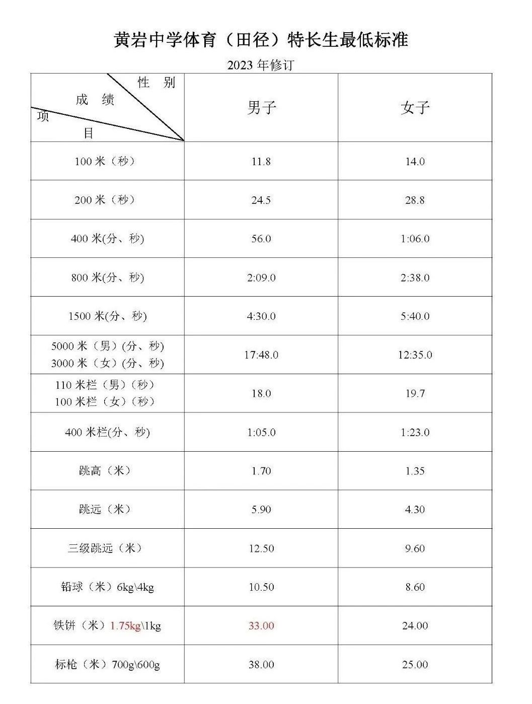 2025年臺州黃巖中學拔尖創新人才和特長生招生方案公布_http://www.hzuhtyz.cn_各地政策_第7張