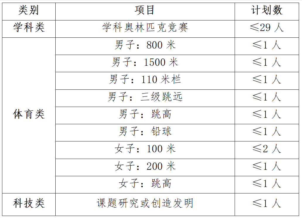 2025年臺州市第一中學拔尖創新人才和特長生招生方案_http://www.hzuhtyz.cn_各地政策_第3張