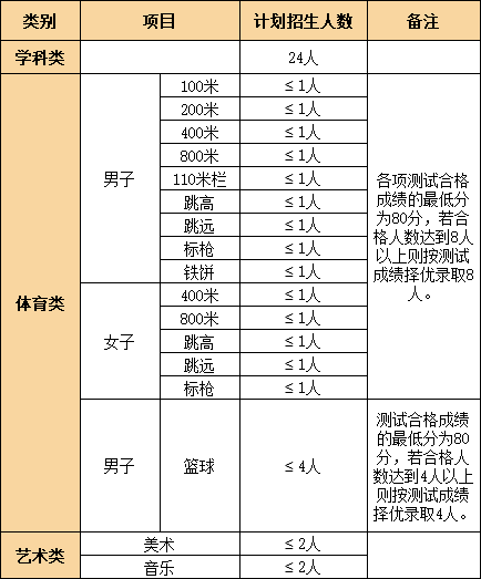 2025年臺州市路橋中學特長生招生政策_http://www.hzuhtyz.cn_各地政策_第1張