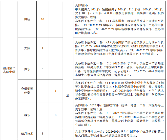 2025年溫州第二高級中學(xué)特長生招生方案_http://www.hzuhtyz.cn_各地政策_第1張