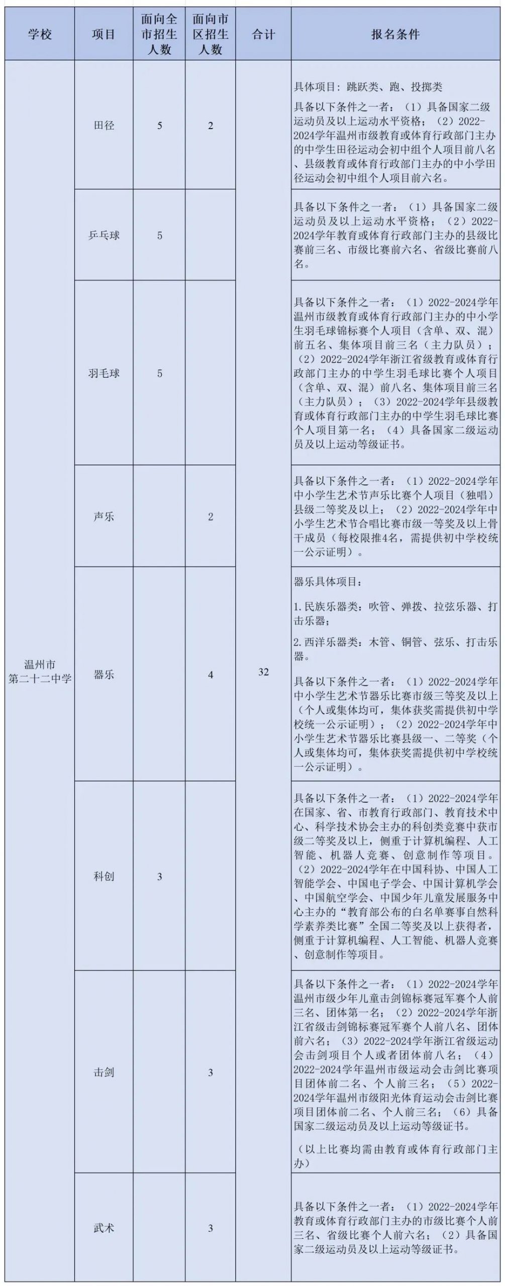 2025年溫州市第二十二中學特長生招生方案_http://www.hzuhtyz.cn_各地政策_第1張