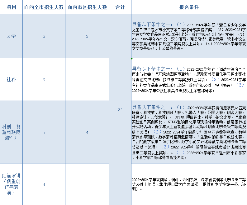 2025年溫州人文高級中學（溫二高分校）特長生招生_http://www.hzuhtyz.cn_各地政策_第1張